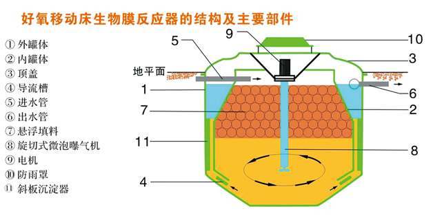 一体化mbbr污水处理设备工艺