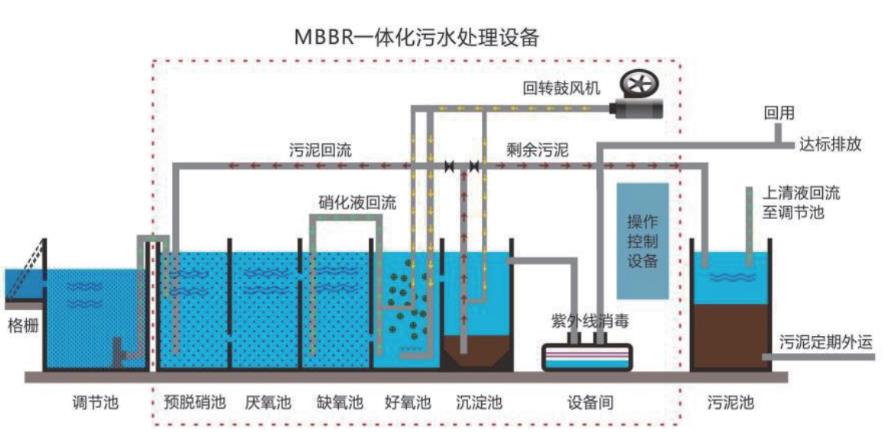 生活污水mbbr一体化污水处理设备工艺流程