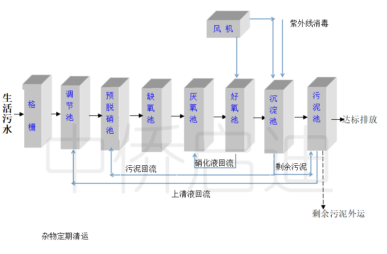 mbbr一体化污水处理设备工艺特征及流程