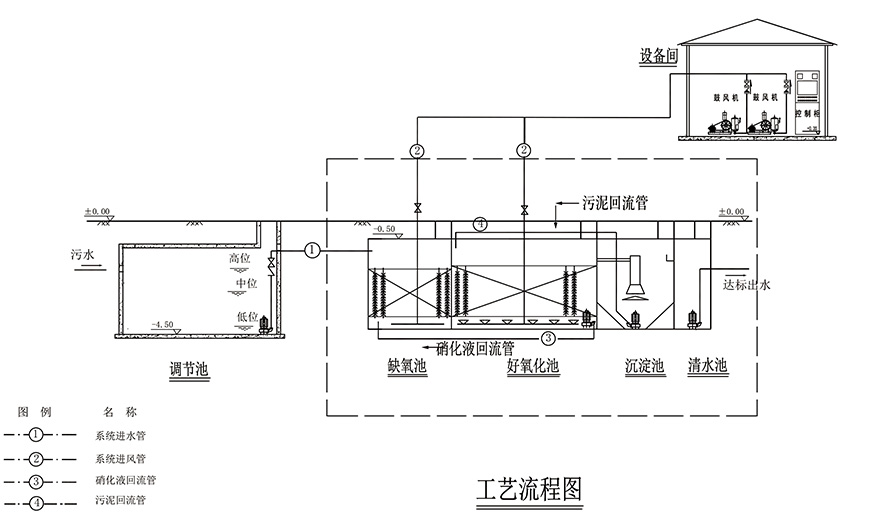 地埋式污水处理设备的优缺点和工艺流程图