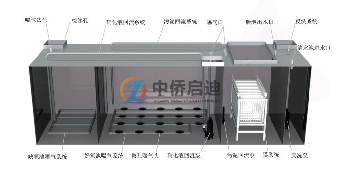 地埋式污水处理设备内部结构